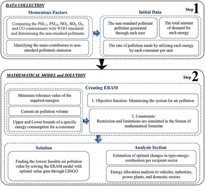 A novel Energy Resources Allocation Management model for air pollution reduction